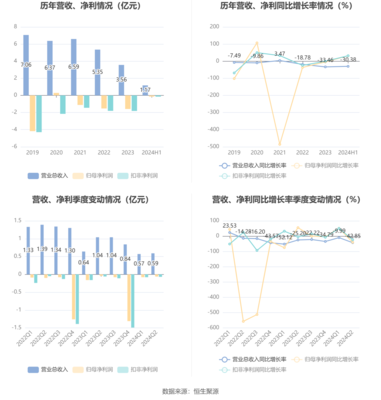 青海華鼎2024年上半年業(yè)績承壓 虧損1383.53萬元，聚焦齒輪箱及零配件主業(yè)